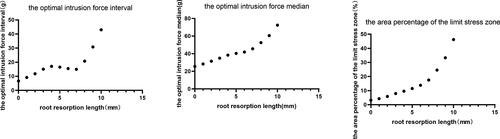Figure A3. These three scatter plots, respectively, represent the value of the optimal intrusion force interval, the optimal intrusion force median, and the area percentage of the limit stress zone under different root resorption lengths.