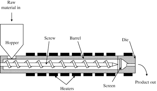 Figure 9 Schematic of an extruder.