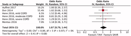 Figure 2. Meta-analysis of midterm mortality after transcatheter aortic valve implantation (TAVI) versus surgical aortic valve replacement (SAVR) in patients with chronic obstructive pulmonary disease (COPD). CI: confidence interval; IV: inverse variance.