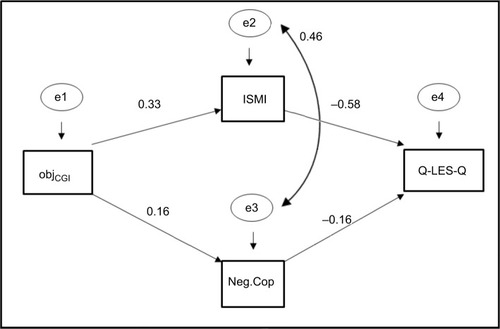 Figure 1 Mediation-analysis model.