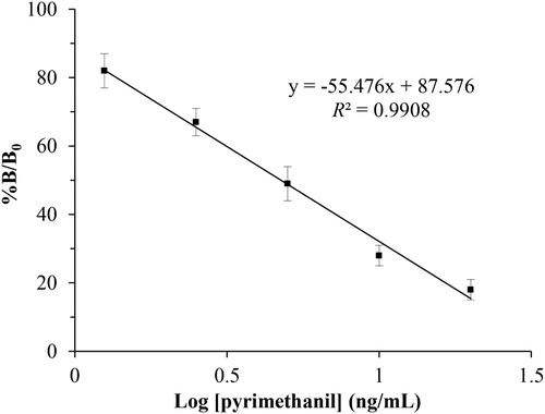Figure 4. Standard curve of the developed ICTS for pyrimethanil quantitation in PBS (n = 5). Competitive inhibition rate was defined as B/B0 × 100%, where B0 and B represent the RODT/RODC values of the sample with/without pyrimethanil, respectively. Typical calibration curves of the ICTS by the portable strip reader with increasing pyrimethanil concentrations, from top to bottom: 0, 0.625, 1.25, 2.5, 5, 10, 20, 40, and 80 ng/mL, respectively. Good linearity of the calibration curve was achieved for pyrimethanil in the range of 1.25–20 ng/mL.