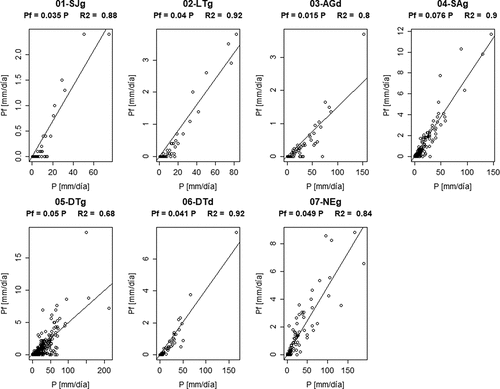Figura 6. Regresión entre escurrimiento fustal (Pf) y precipitación total (P) en [mm/día], para la serie de eventos disponible en cada parcela experimental.