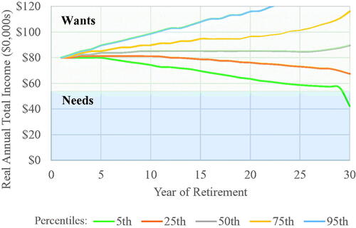 Figure 4. Distribution of Simulation Outcomes