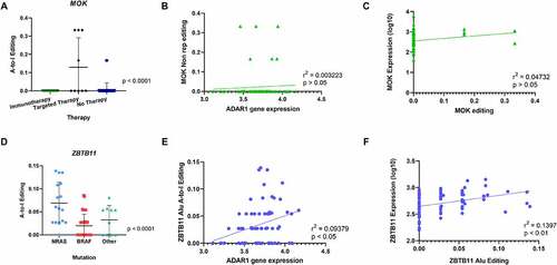 Figure 3. Comparison of A-to-I editing among 3 clinical groups: mutation, treatment and survival. Editing frequency comparison was performed in non-repetitive regions and Alu repetitive elements in the three clinical groups: mutation status, therapy response and survival. (A) One-way ANOVA analysis showed significant differences in A-to-I Editing of the MOK gene in non-repetitive regions in tumours from patients who relapsed during targeted therapy. (B) Pearson Correlation of MOK editing with ADAR1 gene expression showed no statistical significance. (C) No correlation of MOK A-to-I editing in non-repetitive regions with gene expression. (D) One-way ANOVA analysis showed significant differences in A-to-I Editing of the ZBTB11 gene in Alu regions in tumours from patients in the NRAS mutation group. (E) Positive Correlation of ZBTB11 A-to-I editing with ADAR1 gene expression. (F) Positive correlation of ZBTB11 A-to-I editing with ZBTB11 gene expression.