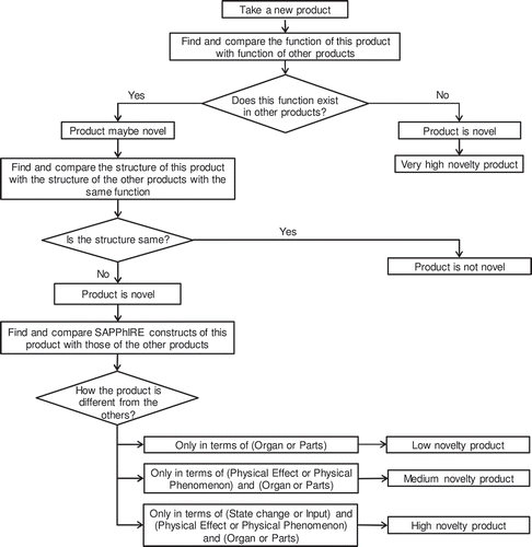 Figure 1. Steps in the novelty assessment method of Sarkar and Chakrabarti (2011).