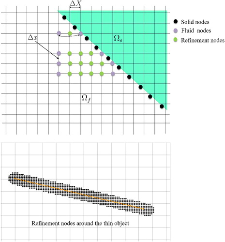 Figure 1. Illustration of the Eulerian and Lagrangian meshes, where Ωs and Ωf denote the solid region and fluid region, respectively. The velocity interpolation coefficients from the locally refined mesh at the fluid-solid interface are also shown. The velocities at the new nodes are interpolated from the old nodes within the square region.