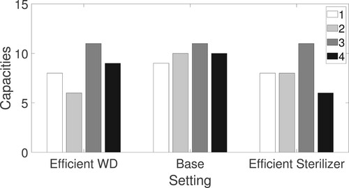 Figure 8. Capacities of sterilisation steps for WD and sterilisation machines with different efficiency and cost. Three x-axis ticks and four different coloured blocks for each x-axis tick, while the y-axis contains capacities ranging from 0 and 15.