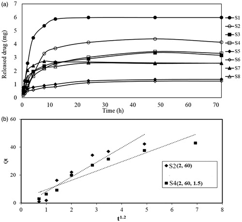 Figure 3. (a) Drug release profile of treated cotton samples and (b) Higuchi model of BSP release from sample S2 and S4.