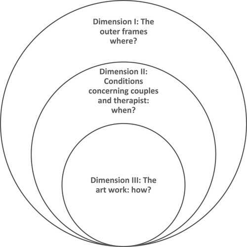 Figure 1. Three crucial dimensions of art therapy in the context of family counselling.