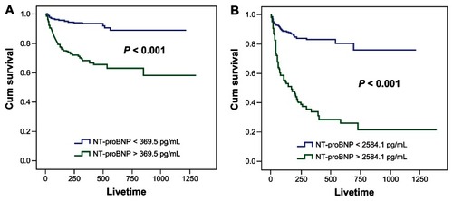 Figure 2 (A) Non-CKD patients (n = 641): Kaplan–Meier estimate of survival according to the cutoff point of NT-proBNP (369.5 pg/mL). (B) CKD patients (n = 358): Kaplan–Meier estimate of survival according to the cutoff point of NT-proBNP (2584.1 pg/mL).
