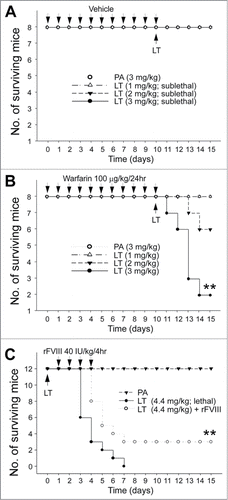 Figure 6. Mortality analysis. Sublethal doses PA (3 mg/kg) and LT (1, 2, and 3 mg/kg) were used to challenge mice with (warfarin) or without (vehicle) 10-d pretreatment of sublethal warfarin (100 mg/kg/day) (A, B) (n = 8), plotted as Kaplan–Meier curves (PA vs. LT, **P < 0.01). No mortality occurred when sublethal doses of LT (1, 2, and 3 mg/kg) were used to challenge mice without warfarin preconditioning (A). Recombinant FVIII (rFVIII; 40 IU/kg/4hr) was used to rescue lethal-dose LT (4.4 mg/kg) challenged mice (C) (n = 12). **P < 0.01, LT vs. LT + rFVIII.