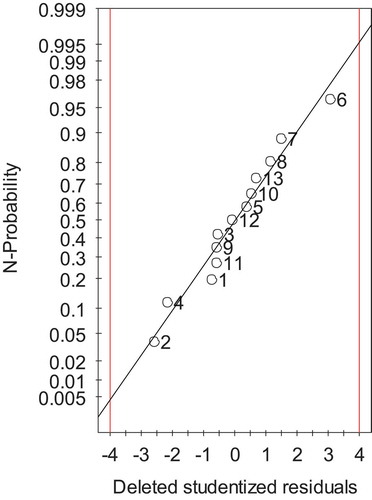 Figure 1. Normal probability plot showing the value of studentized residuals after model refinement. The numbers in the graph indicate the experimental numbers in Table 1.