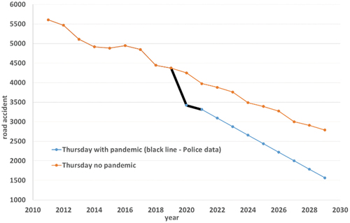 Figure 20. Comparison of number of road accidents in Thursday with and without pandemic (presence of pandemic—M7, absence of pandemic—M15).