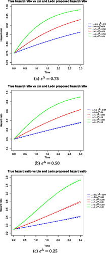 Fig. 1 Hazard ratio over time targeted by weighted hazard ratio model and true hazard ratio over time under a data generating mechanism where the Gρ test is optimal. The solid lines show the true hazard ratio over time for ρ=0.5,1,2. The true hazard ratio for the three scenarios at t = 0 are eΔ=0.75,0.50,0.25 and the hazard rate in the control arm stays the same in all the scenarios λ1(t)=0.5. The dotted lines show the proposed hazard ratio targeted by the weighted hazard ratio model. The hazard ratio for the dotted lines is the average of the hazard ratios estimated from fitting the Lin and León method and is as follows; the average of the log hazard ratio across 5000 simulations is eβ̂¯=0.75,0.497,0.247, eβ̂¯=0.749,0.499,0.246, eβ̂¯=0.748,0.495,0.243 for ρ=0.5,1,2.