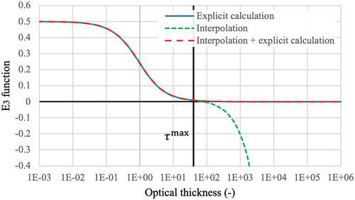 Fig. 2. E3(τ) function calculation.