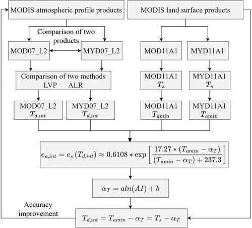 Figure 2. Flowchart of the methods we adopted for Td,int estimation.