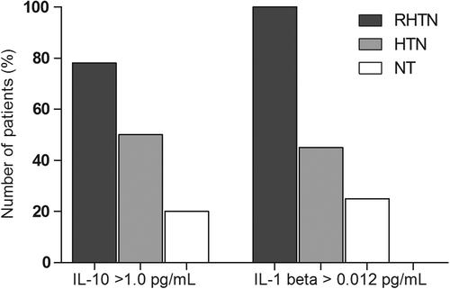 Figure 1. Frequency of patients according interleukin 1β (IL-1β) and interleukin 10 (IL-10) levels in normotensive, mild to moderate hypertensive and resistant hypertensive subjects (chi-square test: p = 0.0002 and p < 0.0001, respectively). NT, normotensive; HTN, mild to moderate hypertension; RHTN, resistant hypertension.