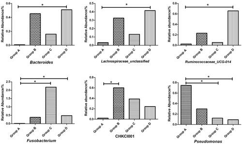 Figure 4. Effects of palygorskite and probiotics complex (Pal–Pro) on faecal flora at genus level of Xuefeng black-bone chicken. (1) group A: 0 mg/kg Pal–Pro; group B: 250 mg/kg Pal–Pro; group C: 500 mg/kg Pal–Pro; group D: 750 mg/kg Pal–Pro. (2) *p < .05.