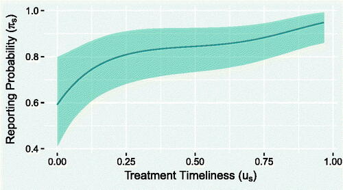 Fig. 9 Posterior mean predicted effect of treatment timeliness on the reporting probability of TB, with associated 95% CrI.