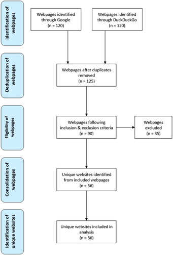 Figure 1. Flowchart of the search outcomes.