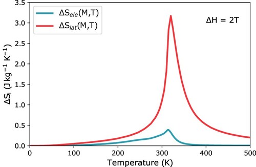 Figure 3. Temperature-dependent electronic and lattice contributions for the entropy variation.