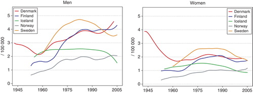 Figure 22.  Age standardised (World) incidence rates for liver cancer 1943–2005, by country and gender. Modified from NORDCAN Citation[49].