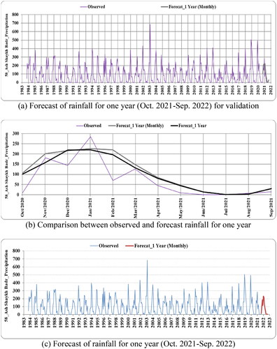 Figure 8. Forecast and validation of rainfall at Ash Shaykh Badr station.