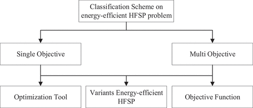 Figure 3. The classification scheme of the literature review on energy-efficient HFSP.