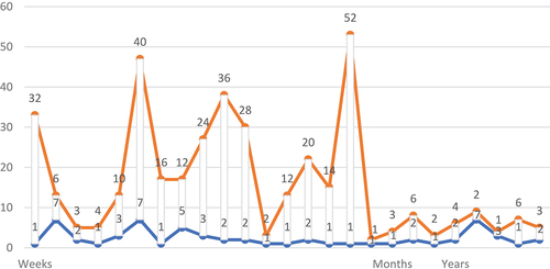 Figure 6. Length of treatment.