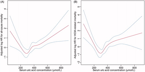 Figure 2. U-shaped association between serum uric acid concentration and all-cause mortality (A) and HCM-related mortality (B).