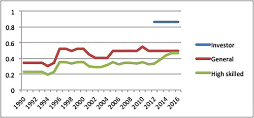 Figure 4. Spain 1990–2016, investor, general and high skilled.Note: colour online.