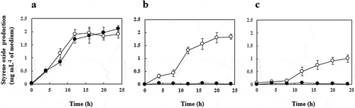 Figure 3. Production of styrene oxide from styrene in the presence of organic solvents. JA300ΔaraA(pBADN+pMWxylMA) (●) and JA300ΔaraA(pBADacrABtolC+pMWxylMA) (○) were grown at 30°C in 4 mL of the LBGMg(IPTG, Ara, Amp, Km) medium overlaid with 1 mL of hexadecane (a), n-hexane (b), or cyclohexane (c) containing 10% (wt vol−1) styrene. At times, chloroform was added to the culture to extract styrene oxide, and the extract was analyzed by HPLC. Values indicate the means and standard deviations of the results of three independent experiments.