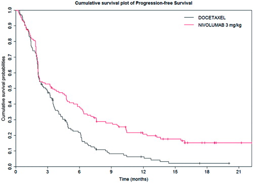 Figure 2. Kaplan-Meier progression-free survival for the Checkmate 017 trialCitation24.