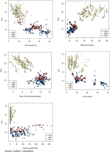 Figure 1. Plots of Gini index and independent variables, by variety of capitalism, 2000-2016. Source: Authors’ calculation