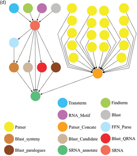 Figure 2d. DAG for SIPHT.