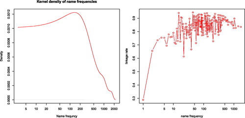 Figure 8. Distribution of uniformised name frequency in the Graaff Reinet district and linkage rate by name frequency. Name frequency is plotted in a logarithmic axis. Distribution computed using kernel density estimation, a nonparametric method to estimate the probability density function. The linkage rate is the share of observations in the opgaafrolle data that was linked to the genealogy dataset.