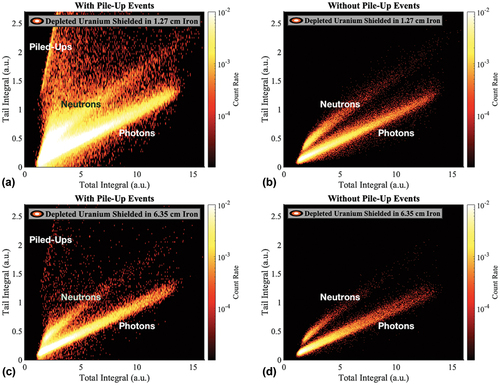 Fig. 4. Neutron and photon tail and total pulse integrals for depleted uranium shielded in (a) 1.27 cm of iron (with pile-up events), (b) 1.27 cm of iron (without pile-up events), (c) 6.35 cm of iron (with pile-up events), and (d) 6.35 cm of iron (without pile-up events).