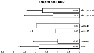 Figure 3. Comparing femoral neck BMD by sex, age (under 45 years vs. ≥45 years) and disease duration (under 10 years vs. ≥10 years).