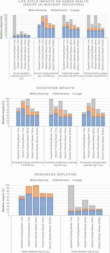 Figure 11. a (top). Comparative LCA – ReCiPe (H) midpoint indicators – Impacts on human health. b (middle). Comparative LCA – ReCiPe (H) midpoint indicators – Ecosystem impacts.c (bottom). Comparative LCA – ReCiPe (H) midpoint indicators – Resources depletion