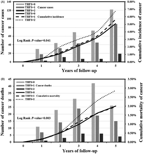 Figure 2. The combined effects of three sleep habits on cumulative incidence and mortality of cancer among males during 5 years of follow-up (Kaplan–Meier failure probability plot). The total risk factor score (RFS) was calculated for each participant by combing all of the numerical scores assigned to each category of night-shiftwork (1 for ≥20 years; 0 for <20 years), daytime napping duration (1 for no daytime napping; 0 for >0 min/day), nighttime sleep duration (1 for ≥10 h/night; 0 for <10 h/night). Vertical bars represent the number of cancer cases (A) and cancer deaths (B) in each follow-up year, while indicative trend curves showed cumulative cancer incidence (A) and cancer-caused mortality (B).