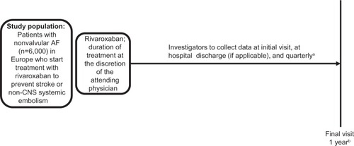 Figure 1 XANTUS study design, an observational, single-arm cohort study. The objective is to collect real-life data on adverse events, bleeding, thromboembolic events, and mortality in patients with nonvalvular AF treated with rivaroxaban. The same basic design will be used for all studies in the XANTUS program.