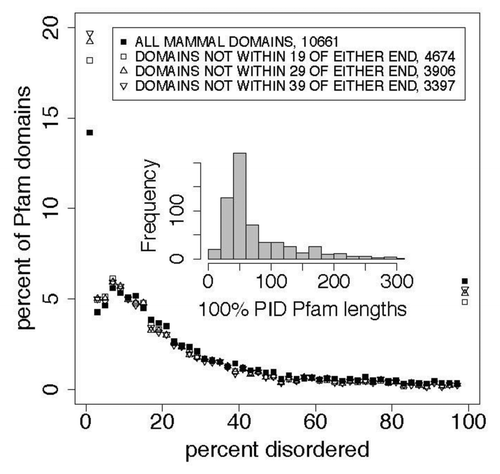 Figure 1. End effects do not contribute significantly to disorder distributions, as is shown here and in Table 2 in a comparison of the distribution of percent predicted disorder, as a function of the percentage of predicted disorder in 2% wide bins, in all Pfam seed proteins where domain members start or end within 19, 29, and 39 residues of the whole seed protein ends. All predictions in this work were performed on whole proteins, not on isolated domains, so sequence end prediction artifacts are restricted to Pfam domains at the N or C-terminus of proteins. When all proteins where end effects may affect prediction are removed, the prevalence of 100% predicted disordered domain members, shown here at 100% and in previous work,Citation33 does not significantly decrease (Table 2). The inset shows the distribution of lengths for 100% predicted intrinsically disordered (PID) Pfam sequences. Table 5 shows the quantiles. The mean length of 100% PID Pfam sequences is 82 residues. The mean length for PID regions in whole mammalian proteins in the Pfam seed set is 16 residues (Table 7).