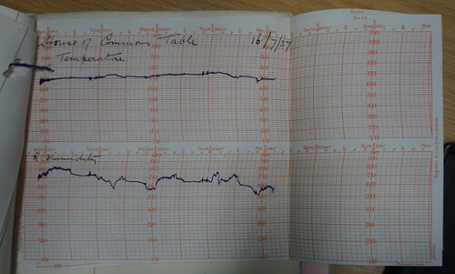 Figure 5. Sample of pages for the self-recording hygrometer and thermometers showing temperature and humidity readings for July 12–16, 1937.Source: National Archives, Work 11/357.