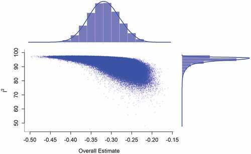 Figure 3. Graphic Display of Heterogeneity (GOSH) plot analysis