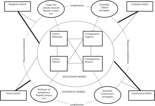 FIGURE 1 An integrated model of epistemic beliefs and documents model representation resulting from the reading of four different texts about climate change. Note. The situations-model component consists of boxes and solid lines; the intertext-model component of ovals and broken lines. The strength of the links between the epistemic belief dimensions and the components of the documents model is represented by the thickness of the lines.