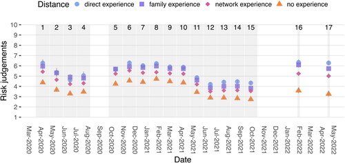 Figure 2. Average risk judgments in each of the 17 survey waves, plotted separately for (in)direct experience and no experience of COVID-19 infection. Error bars represent bootstrapped 95% CIs.