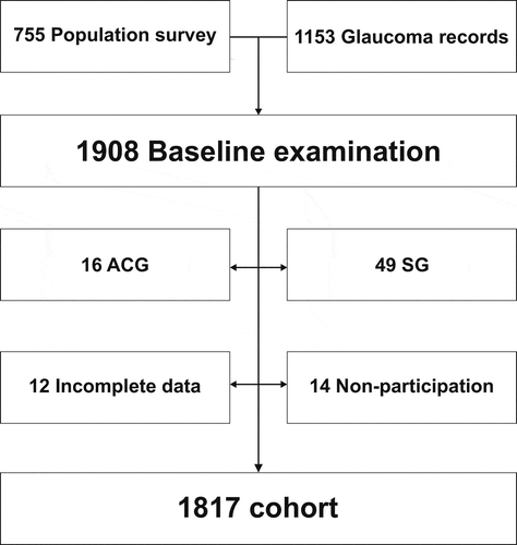 Figure 1. Flowchart showing how the study cohort of 1,817 individuals was derived. ACG, angle-closure glaucoma. SG, secondary glaucoma