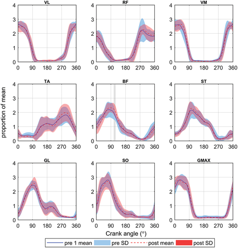 Figure 6. EMG linear envelopes (normalised to mean value in signal) for each muscle for sprints at 135 rpm: pre- and post-strength training intervention. VL = vastus lateralis, RF = rectus femoris, VM = vastus medialis, TA = tibialis anterior, BF = biceps femoris, ST = semitendinosus, GL = gastrocnemius lateralis, SO = soleus, GMAX = gluteus maximus. Areas of the graph are shaded grey where the SPM is significant (P< 0.05).