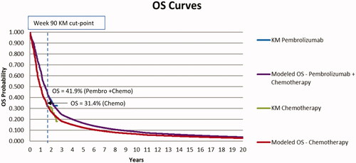 Figure 2. Overall survival by treatment Arm for KN407 (Squamous) analysis. Abbreviations. KM, Kaplan-Meier; OS, Overall Survival.
