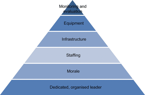 Figure 2: Hierarchy of needs for a medical team at a district hospital